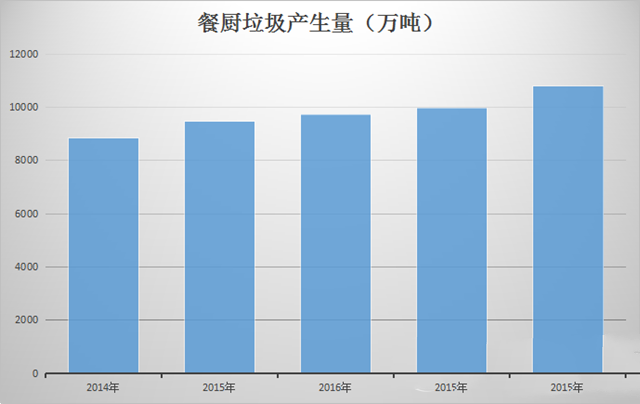 1年“吃”出4萬億 餐廚垃圾處理還差錢嗎?