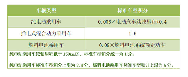 新能源汽車再添變數(shù) 節(jié)能降耗成新版雙積分關鍵詞