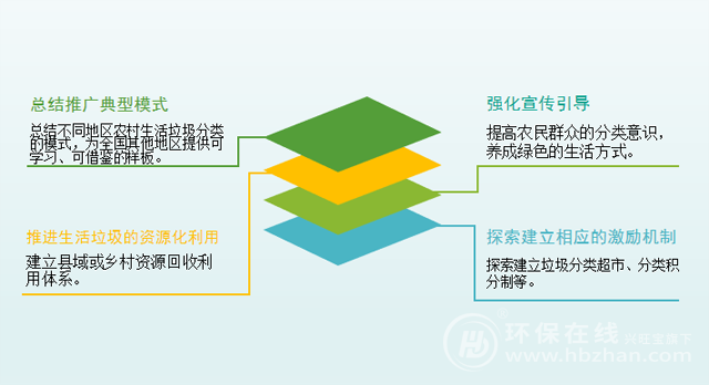 農村環(huán)境治理下一步：百億財政補貼＋三大主攻方向